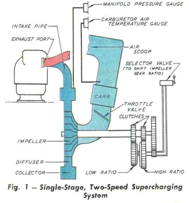 Single-Stage, Two-Speed Supercharging System
