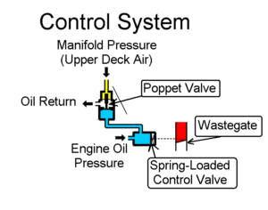 Control System (Wastegate Closed)
