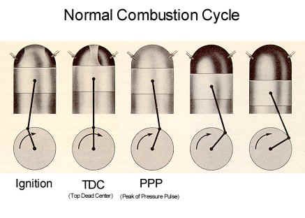 Normal Combustion Cycle