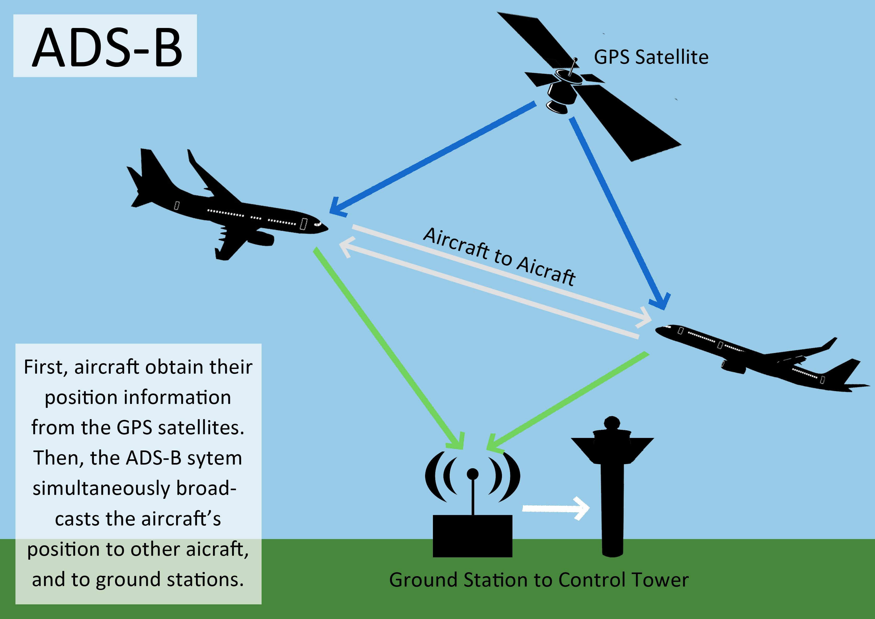 Højde diameter gøre det muligt for FAA: GPS Outage Won't Count As ADS-B Violations - AVweb