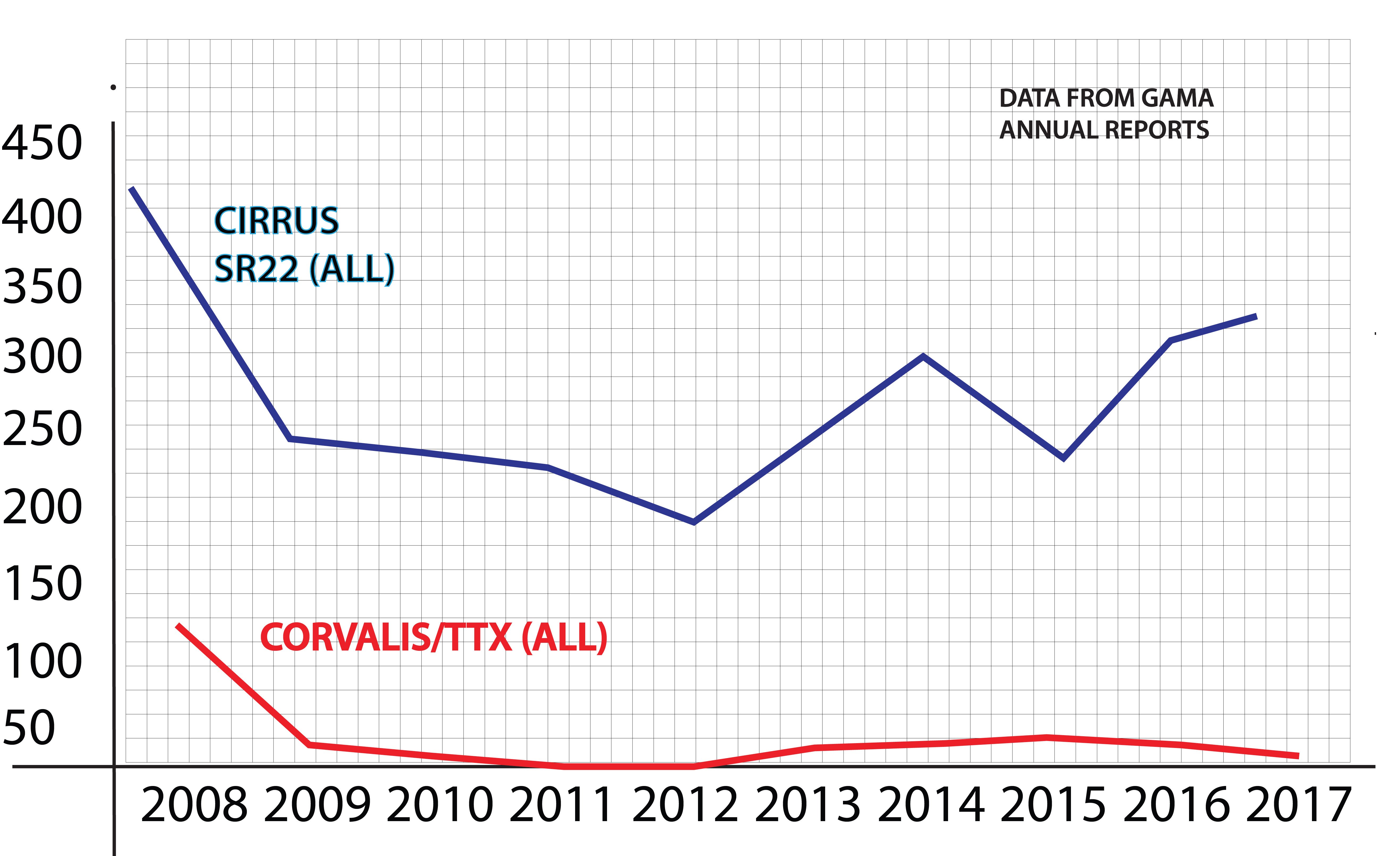 Cirrus Sr22 Performance Charts