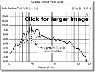 LightSPEED 20K cockpit noise level graph