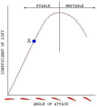 Coefficient of lift vs. angle of attack