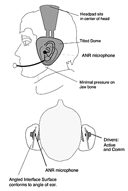 ANR Headset Configuration