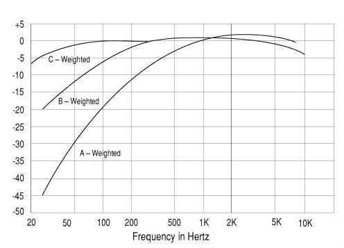 NRR weighting curves