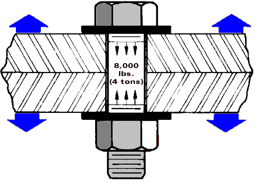 Figure 2 — Clamping load diagram