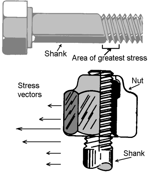 Figure 4 — Areas of maximum stress