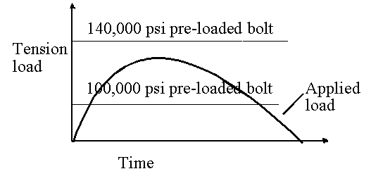 Figure 5 — Applied load diagram