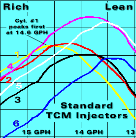 EGT graph, standard TCM injectors