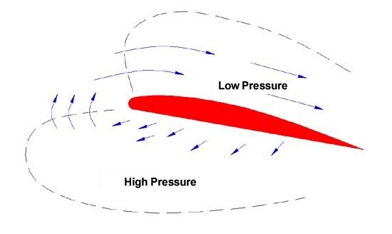 Circulation of air around a moving wing