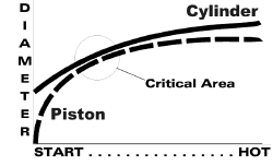 Piston-to-cylinder clearance